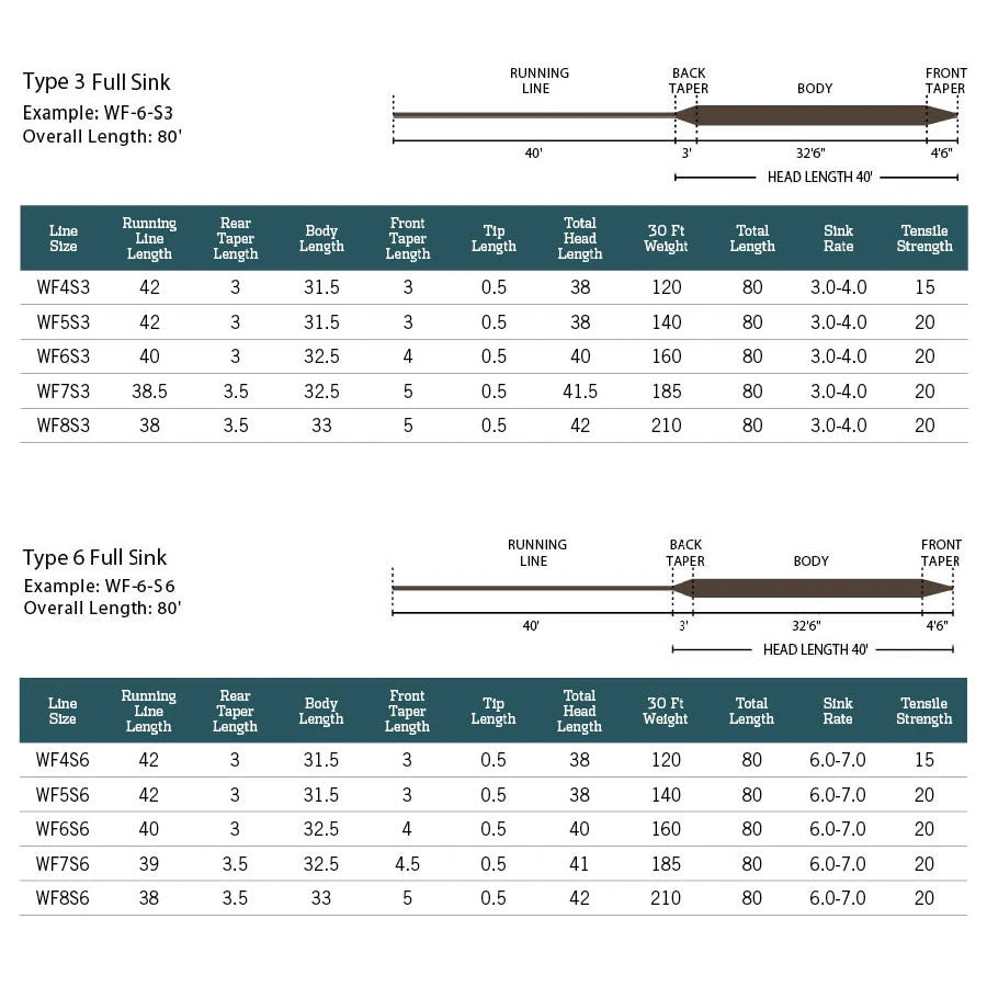 Rio MainStream Trout Full Sink Fly Line 6 Rio MainStream Trout Full Sink Fly Line - Image 4