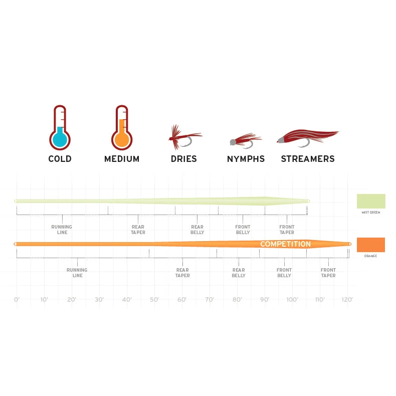 Scientific Anglers Mastery Expert Distance Fly Line 5 Scientific Anglers Mastery Expert Distance Fly Line - Image 3